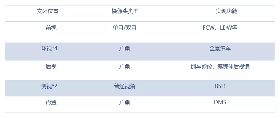 手机、车载催生千亿级摄像头市场空间,影像需求亟待解决丨行业(图3)